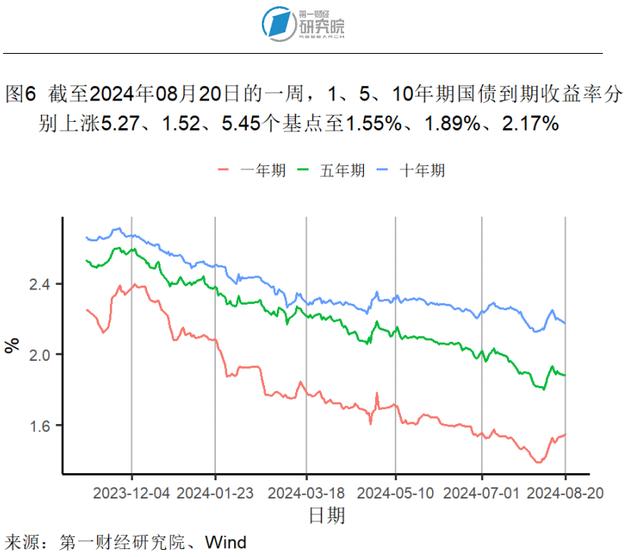 7月新房和二手房价格指数环比继续走低，两类房屋销量走势分化 | 高频看宏观