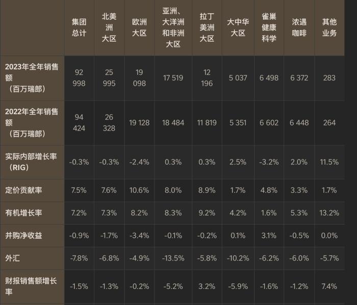 雀巢首席执行官换人，负责大区是雀巢近年唯一增长区域