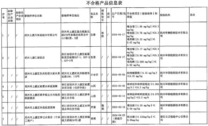 浙江省绍兴市上虞区市场监督管理局食品安全监督抽检信息通告(2024年第7期)