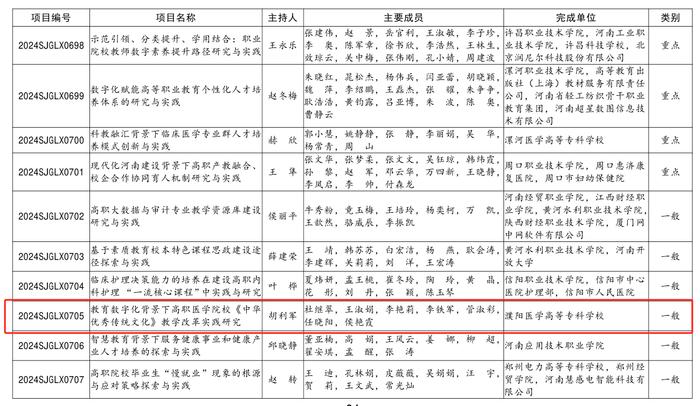 濮阳医学高等专科学校教师获多项省厅级项目立项