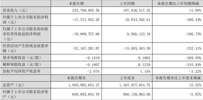 蒙泰高新：2024年上半年亏损1737.20万元