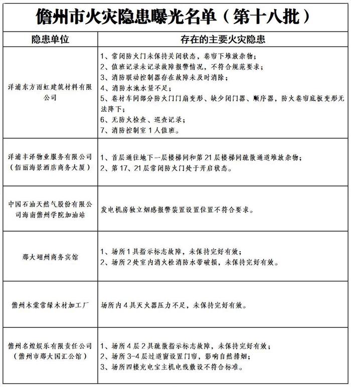 儋州曝光6家消防安全隐患单位