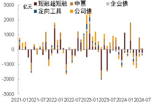 【中金固收·综合】广义基金、保险及境外机构更积极增持债券——2024年7月中债登、上清所债券托管数据点评