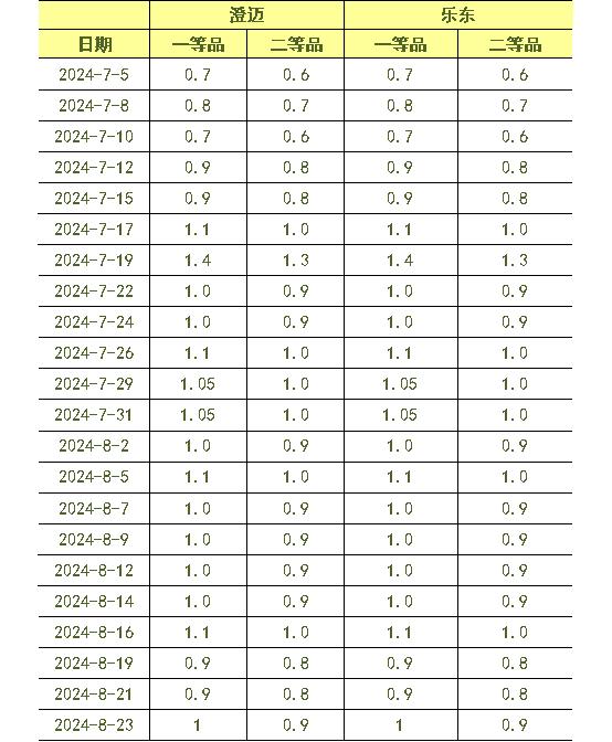 新华指数|新华-中国（海南·澄迈）香蕉系列价格指数一涨三跌