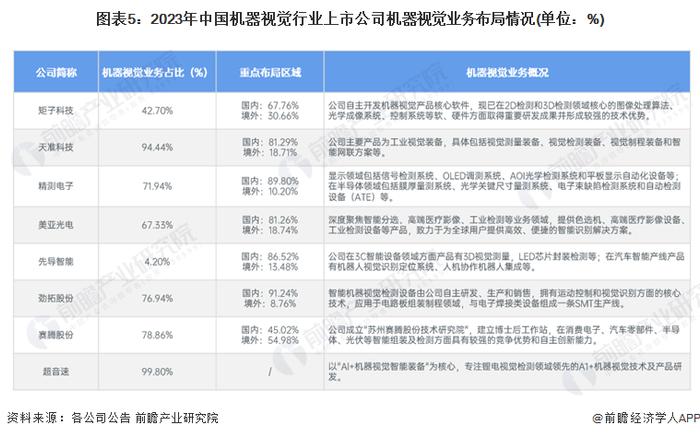 机器视觉产业招商清单：天准科技、矩子科技、精测电子等最新投资动向【附关键企业名录】