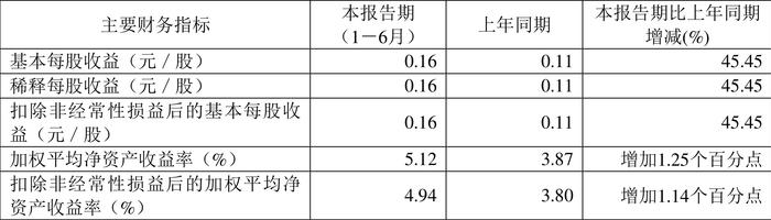 新中港：2024年上半年净利润6480.13万元 同比增长43.92%