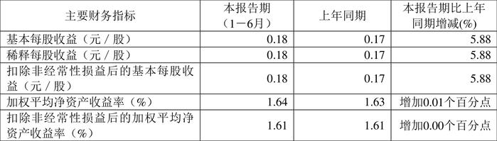 烽火通信：2024年上半年净利润2.17亿元 同比增长8.68%