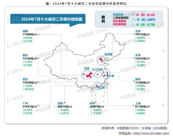 中指研究院：7月百城二手住宅平均价格为14653元/平方米 环比下跌0.74%