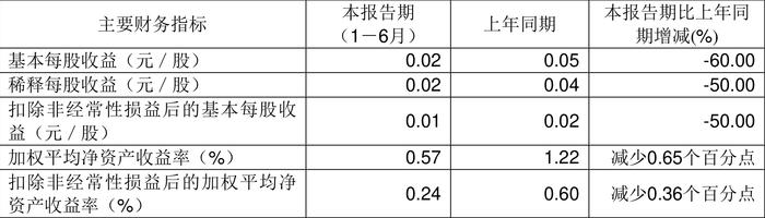 佳力图：2024年上半年净利润1091.04万元 同比下降38.54%