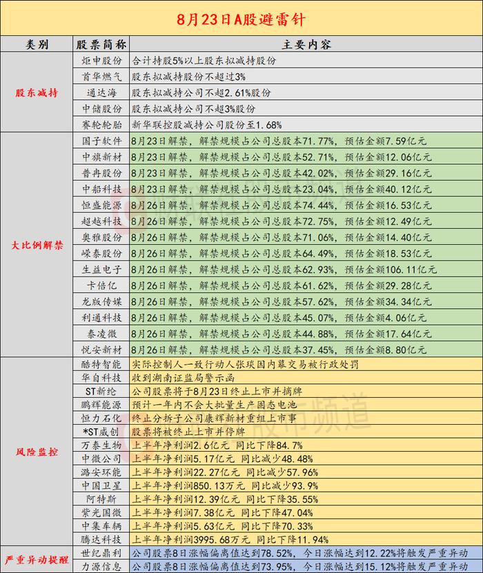 8月23日投资避雷针：800亿芯片龙头业绩同比大降 苹果折叠MacBook量产时间延迟