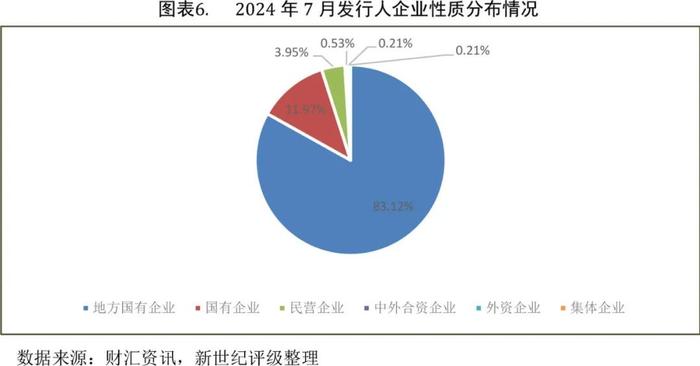 【债市研究】信用债发行环比同比均增长明显——2024年7月信用债发行与评级概况