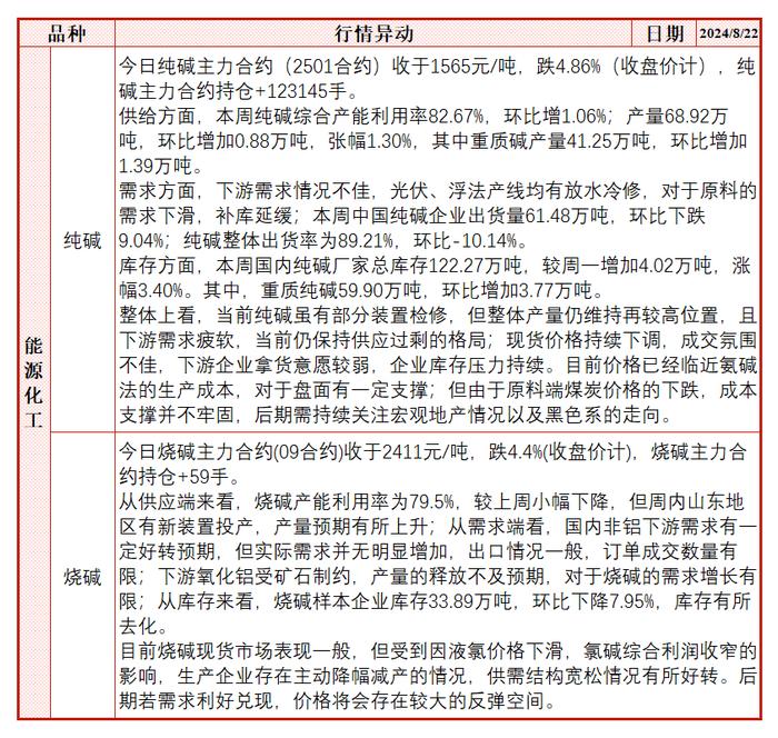 每日盘点 | 库存压力持续增加，纯碱价格大幅下行