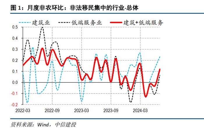 中信建投 | 美国非法移民主导非农下修？未必