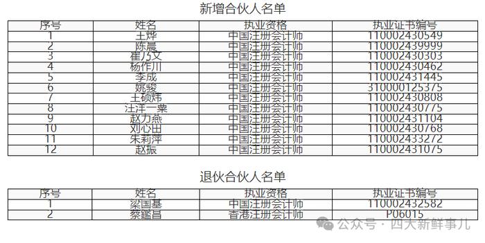 安永华明新增12名合伙人，2人退伙！德勤华永3人退伙