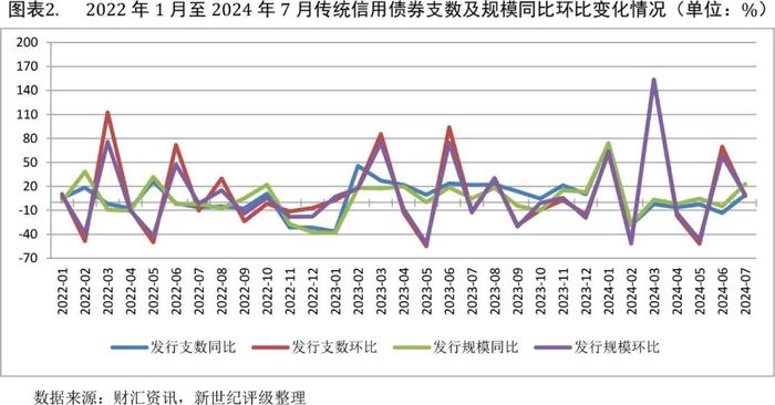 【债市研究】信用债发行环比同比均增长明显——2024年7月信用债发行与评级概况