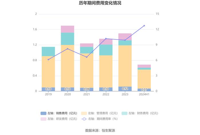 保税科技：2024年上半年净利润同比增长0.67% 拟10派0.4元