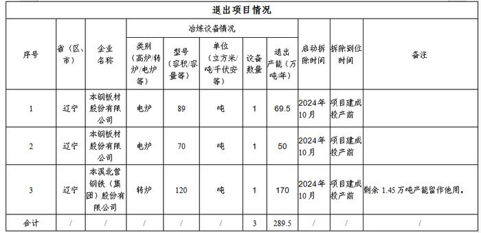 本钢集团炼钢建设项目产能置换方案公告