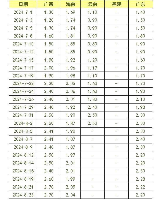 新华指数|新华-中国（海南·澄迈）香蕉系列价格指数一涨三跌