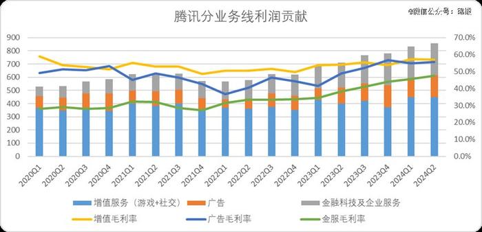 腾讯稳坐钓鱼台