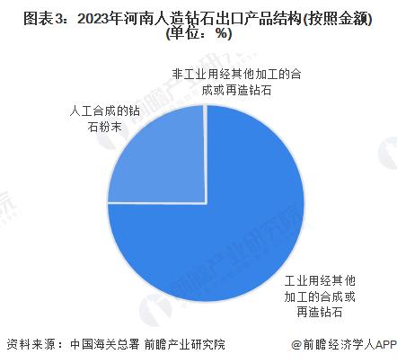 2024年河南人造钻石进出口情况分析 工业用经其他加工的合成或再造钻石是主要贸易产品【组图】