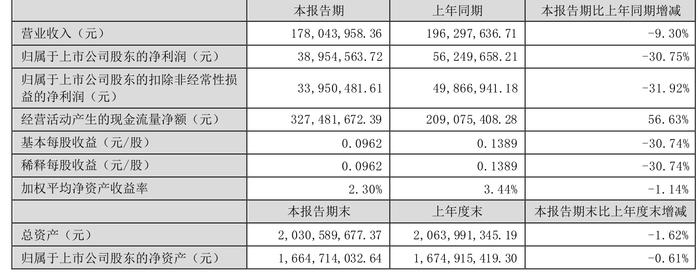 恒基达鑫：2024年上半年净利润3895.46万元 同比下降30.75%