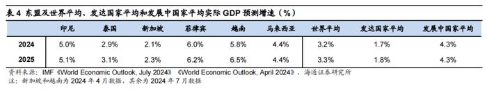 海通消费 | 东南亚国别消费研究：总篇—世界第六大消费市场，增长动力强劲