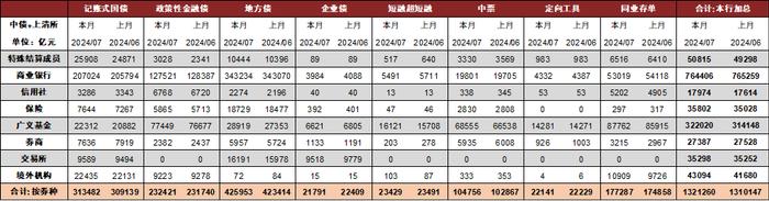 【中金固收·综合】广义基金、保险及境外机构更积极增持债券——2024年7月中债登、上清所债券托管数据点评