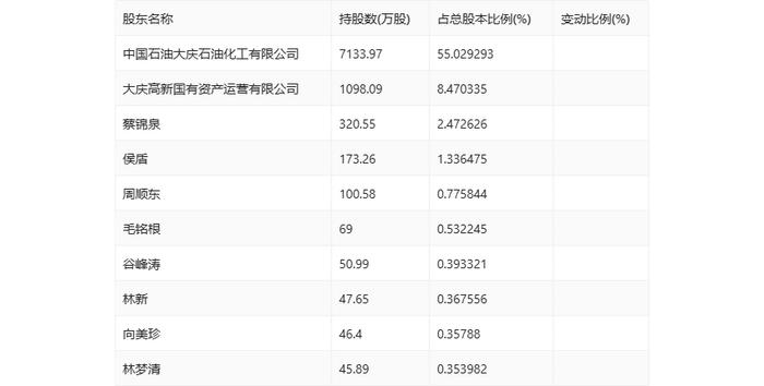 大庆华科：2024年上半年净利润802.23万元 同比增长5432.29%