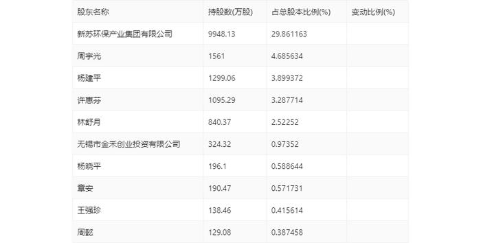 雪浪环境：2024年上半年亏损9864.88万元