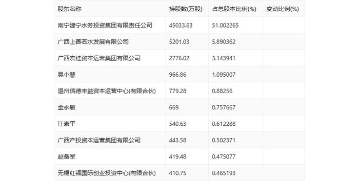 绿城水务：2024年上半年净利润6782.28万元 同比增长90.60%