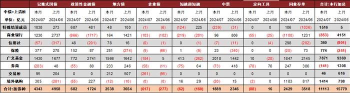 【中金固收·综合】广义基金、保险及境外机构更积极增持债券——2024年7月中债登、上清所债券托管数据点评