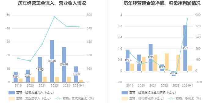 恒基达鑫：2024年上半年净利润3895.46万元 同比下降30.75%