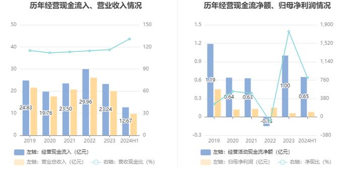 大庆华科：2024年上半年净利润802.23万元 同比增长5432.29%