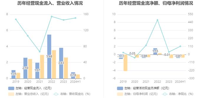 格灵深瞳：2024年上半年研发投入9377万元 同比增长21.68%