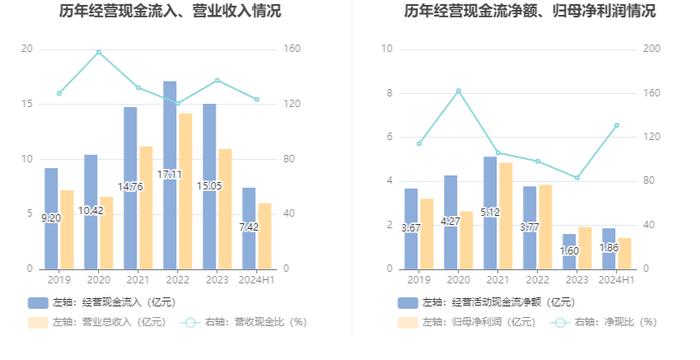 花园生物：2024年上半年净利润1.42亿元 同比增长21.25%