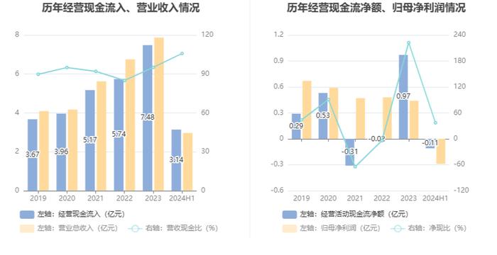 皖仪科技：2024年上半年亏损2886.42万元