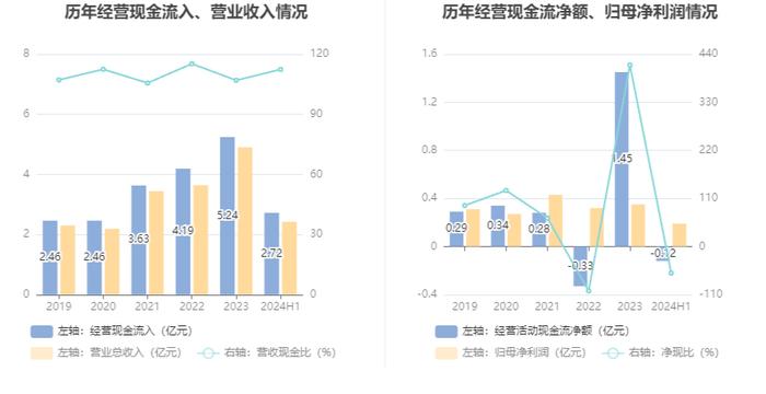 盖世食品：2024年上半年净利润1942.03万元 同比增长108.39%