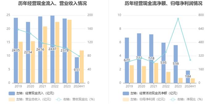 绿城水务：2024年上半年净利润6782.28万元 同比增长90.60%