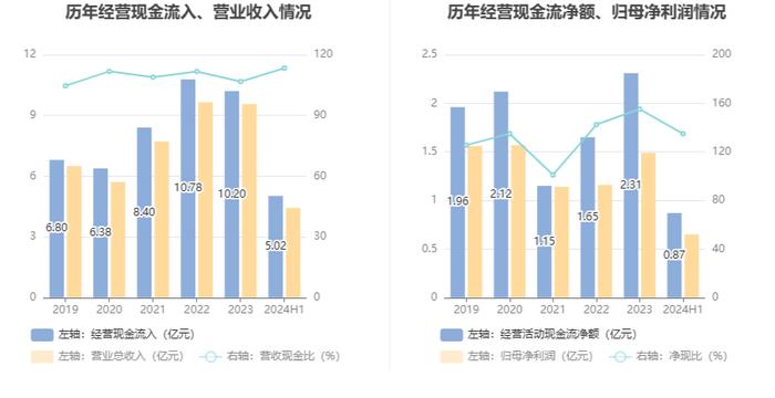 新中港：2024年上半年净利润6480.13万元 同比增长43.92%