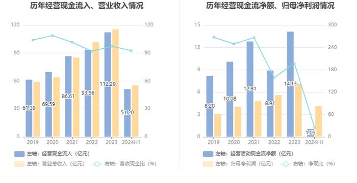 广东宏大：2024年上半年净利润同比增长29.17% 拟10派2元