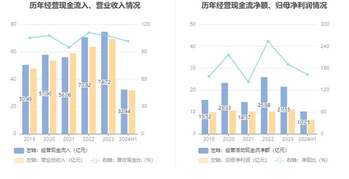 北部湾港：2024年上半年净利润6.3亿元 同比增长4.09%