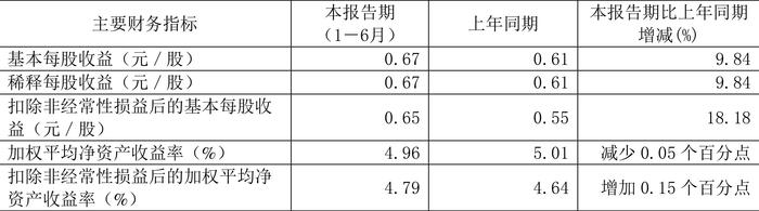 常熟汽饰：2024年上半年净利润2.56亿元 同比增长11.43%