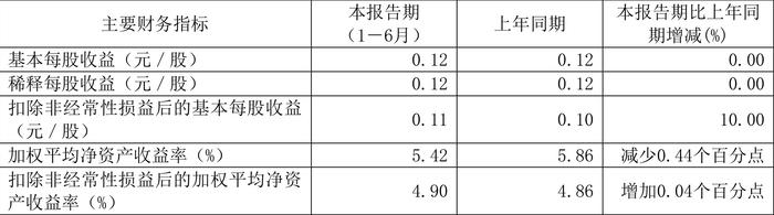 保税科技：2024年上半年净利润同比增长0.67% 拟10派0.4元