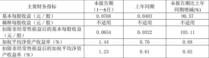 绿城水务：2024年上半年净利润6782.28万元 同比增长90.60%