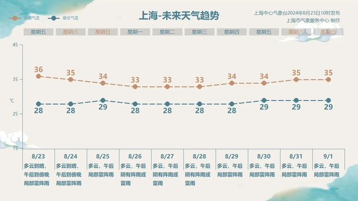 热力升级！申城发布高温橙色预警 下周将有频繁降水