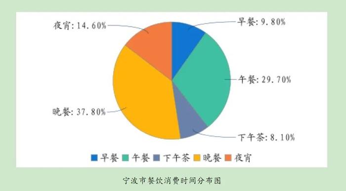 哪些地方菜系更受青睐？宁波餐饮消费报告告诉你