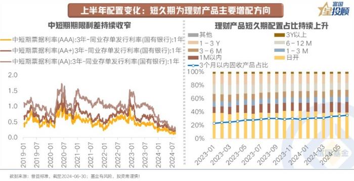 从资产配置的角度看 理财产品有哪些固收配置思路？