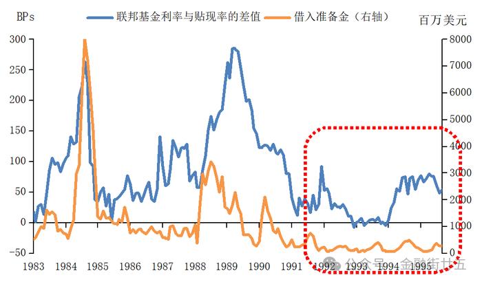 【金研•深度】美联储货币政策中介目标的转变--由货币供给量到联邦基金利率