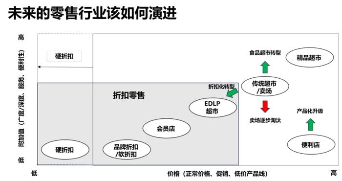 中国折扣零售的发展，是线下落后业态一场新的“补课”