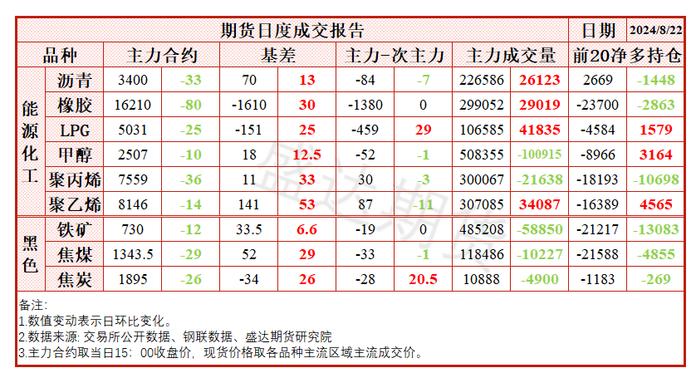 每日盘点 | 库存压力持续增加，纯碱价格大幅下行